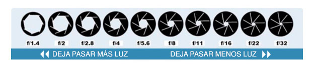 Explicacion apertura focal camara